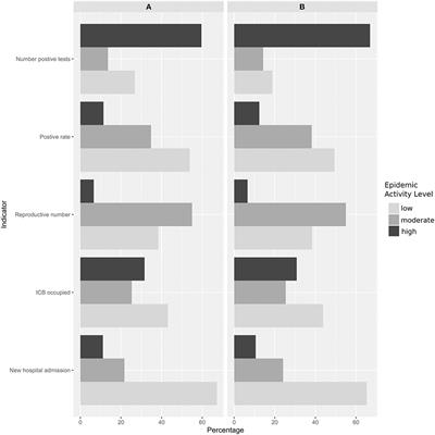 Comparison of different estimators of SARS-CoV-2 pandemic activity on geographical and temporal levels